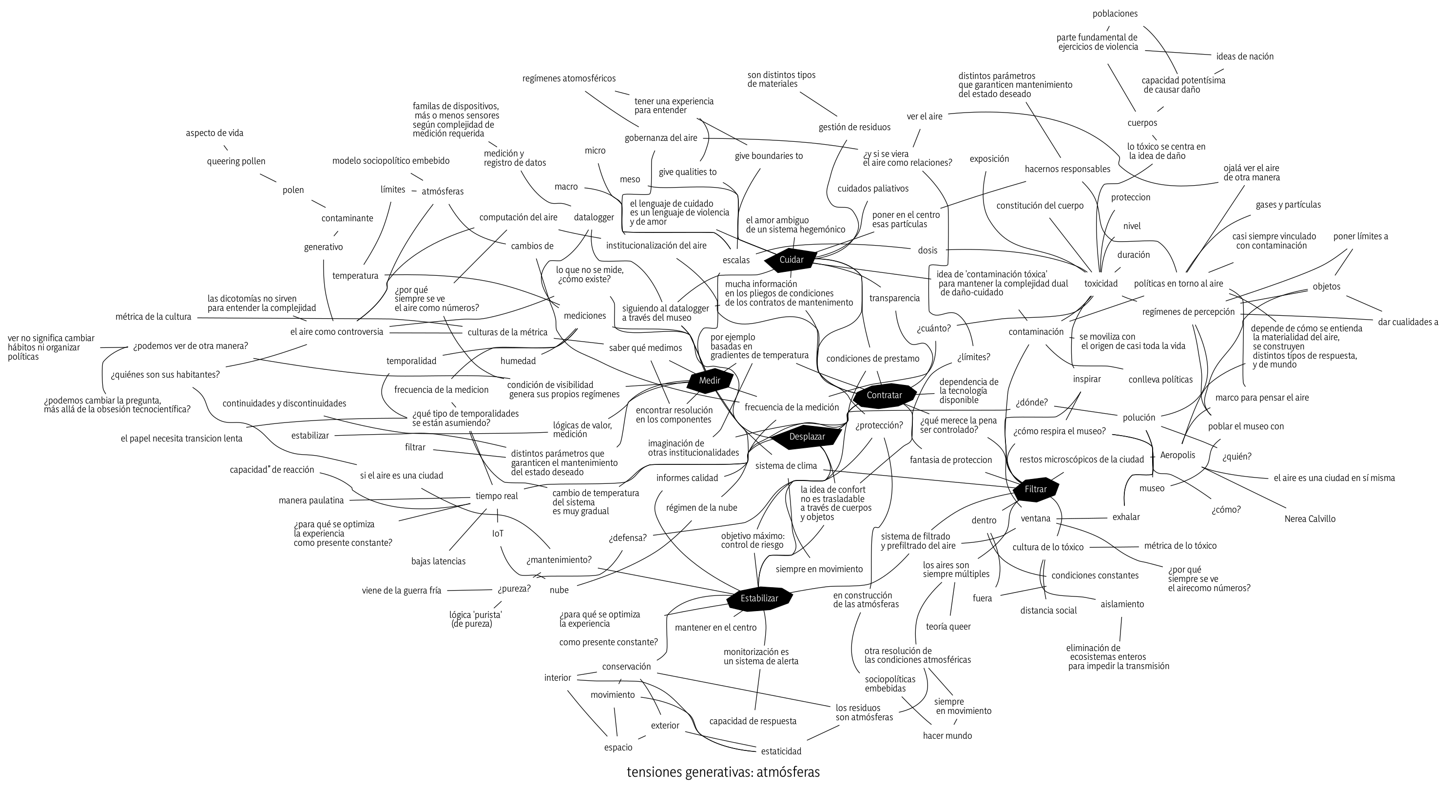 diagrama centrado en las tensiones generativas de las atmosferas